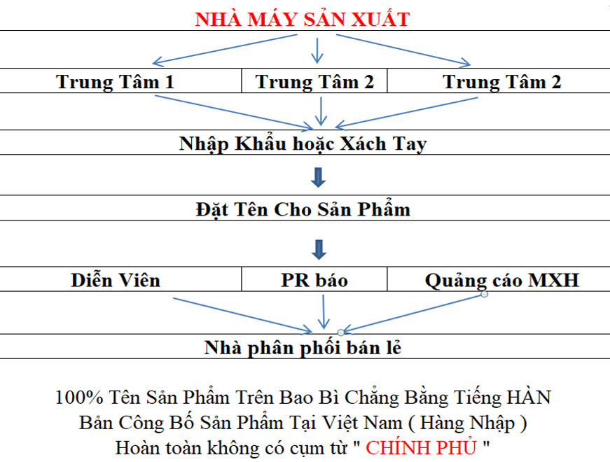 Cách hợp thức hóa tên gọi đói với nhiều loại An cung ngưu hoàng Hàn Quốc tại Việt Nam